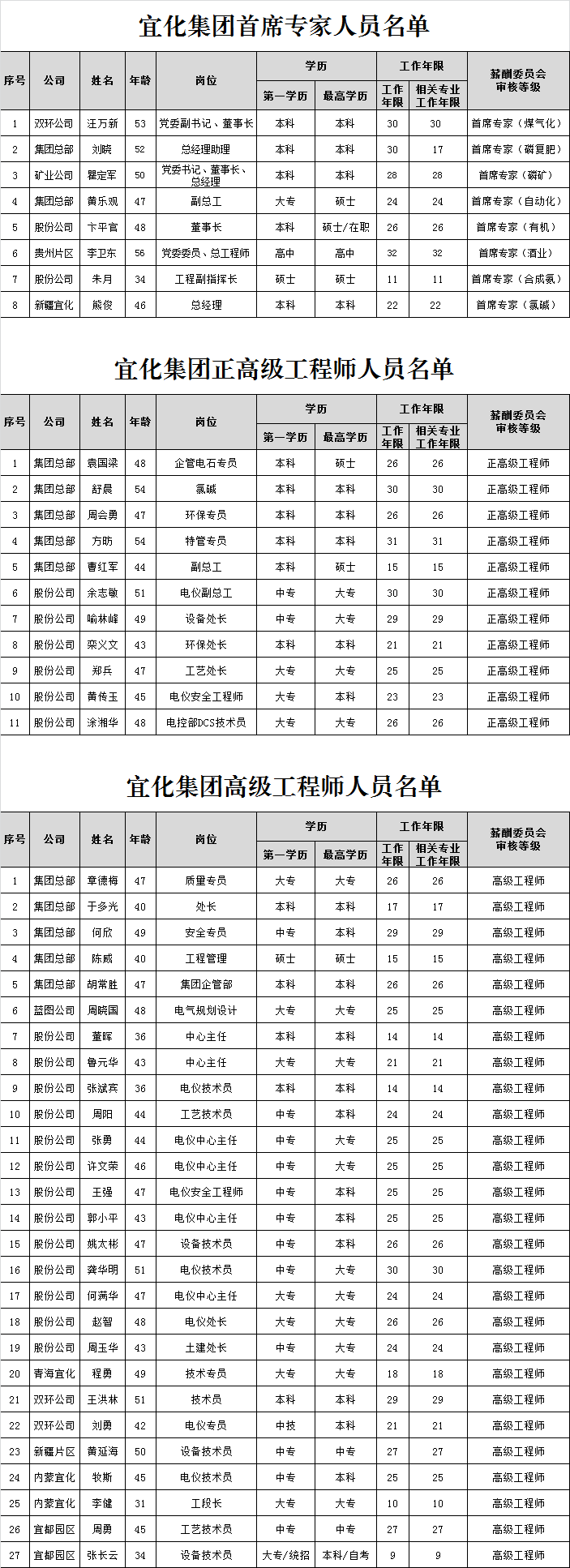 宜化集團首席專家、正高級工程師、高級工程師評審結(jié)果公示