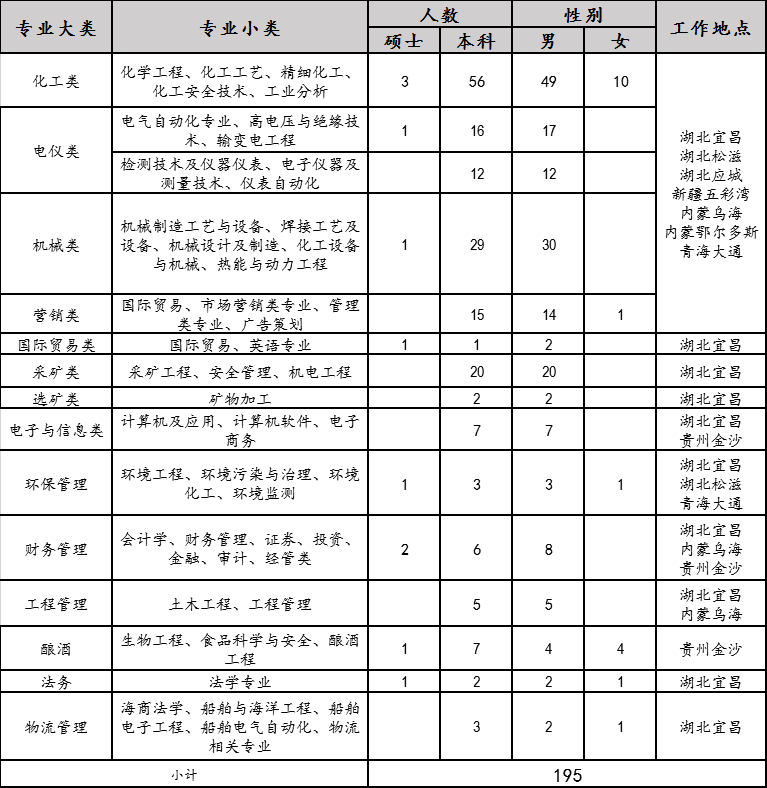 2020年宜化集團校園招聘簡章來了，你還在等什么？